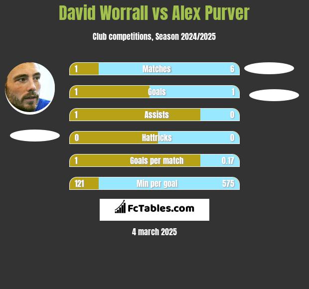 David Worrall vs Alex Purver h2h player stats