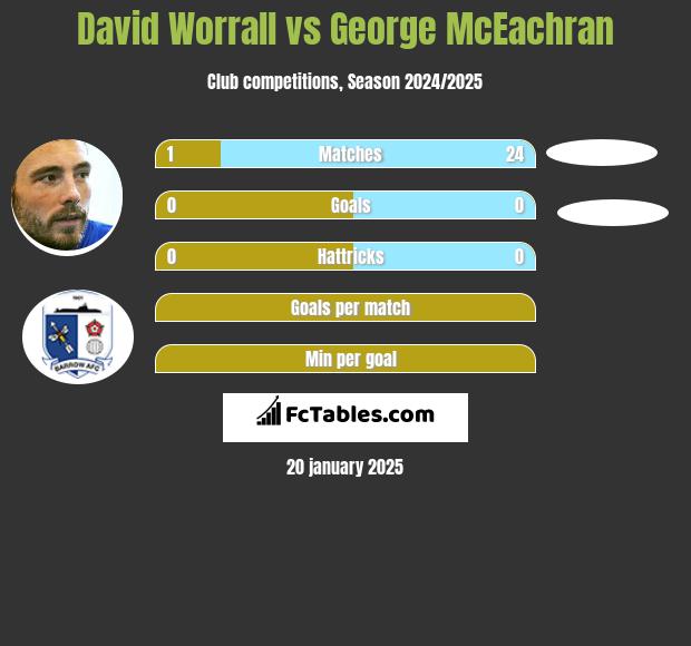 David Worrall vs George McEachran h2h player stats