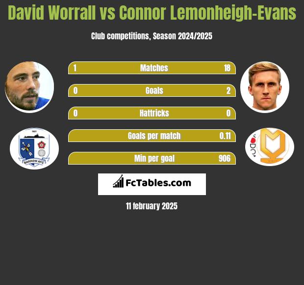 David Worrall vs Connor Lemonheigh-Evans h2h player stats