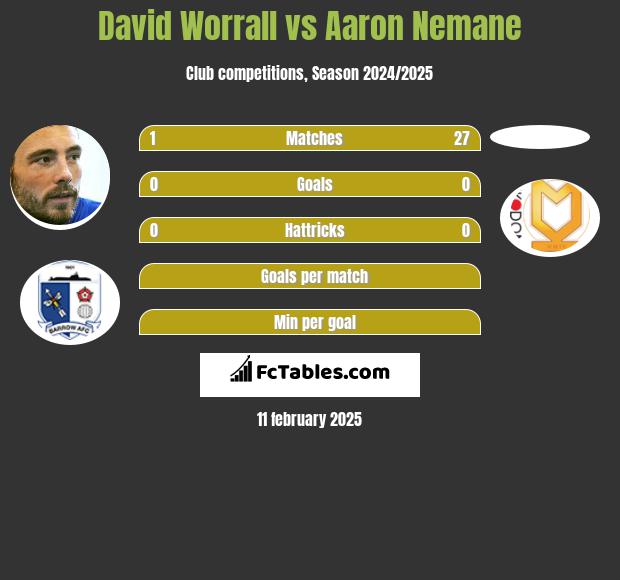 David Worrall vs Aaron Nemane h2h player stats