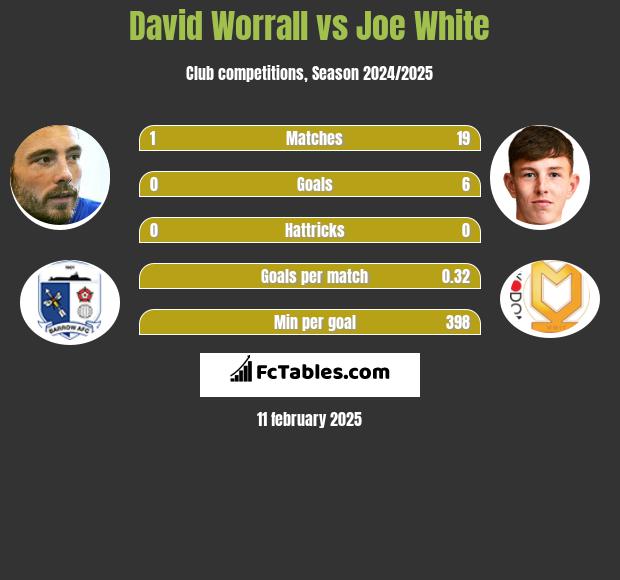 David Worrall vs Joe White h2h player stats