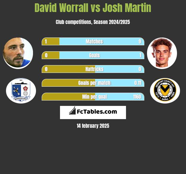 David Worrall vs Josh Martin h2h player stats