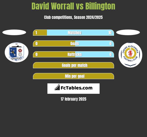 David Worrall vs Billington h2h player stats