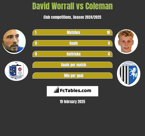 David Worrall vs Coleman h2h player stats