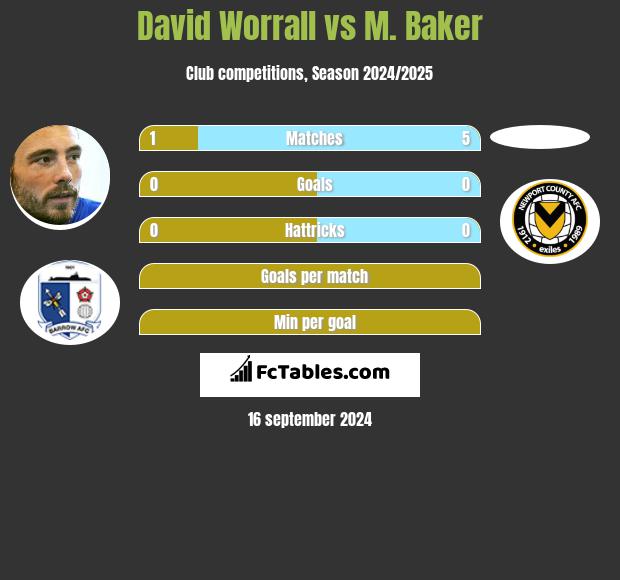 David Worrall vs M. Baker h2h player stats