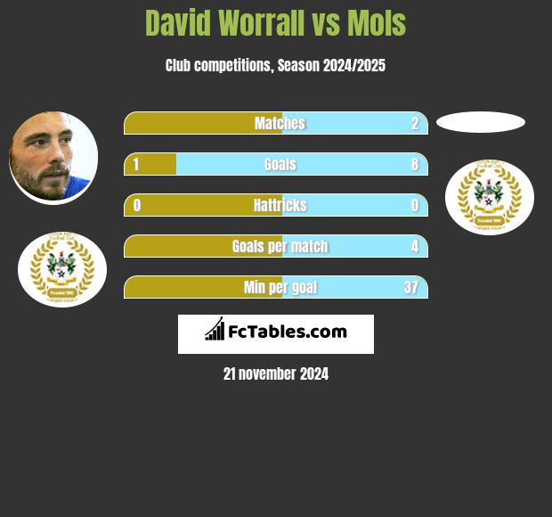 David Worrall vs Mols h2h player stats