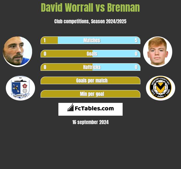 David Worrall vs Brennan h2h player stats