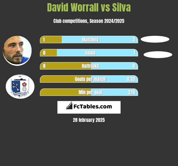 David Worrall vs Silva h2h player stats