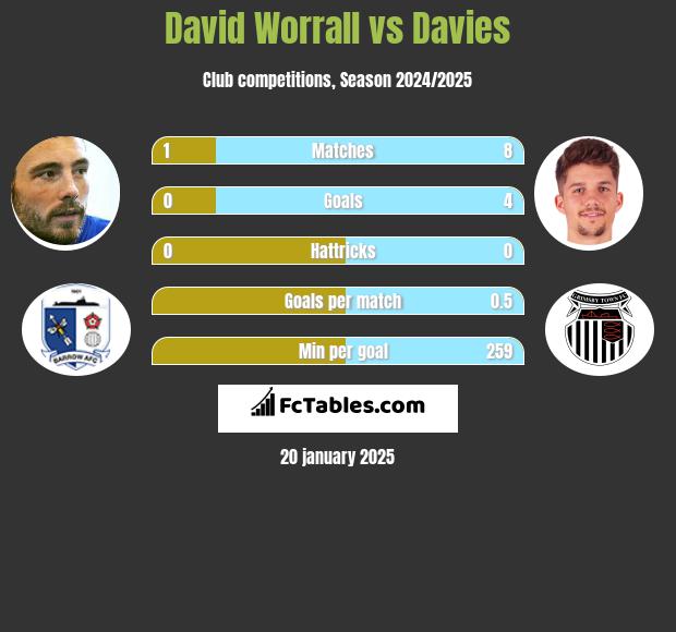 David Worrall vs Davies h2h player stats