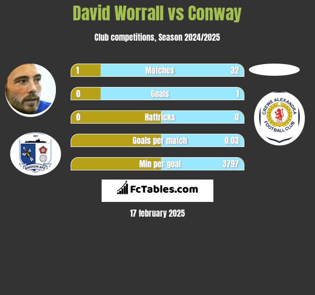 David Worrall vs Conway h2h player stats