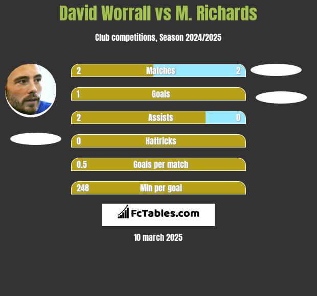 David Worrall vs M. Richards h2h player stats