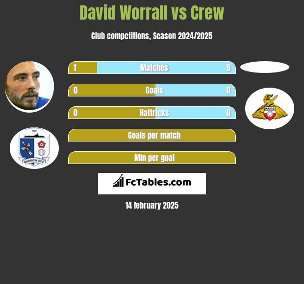 David Worrall vs Crew h2h player stats