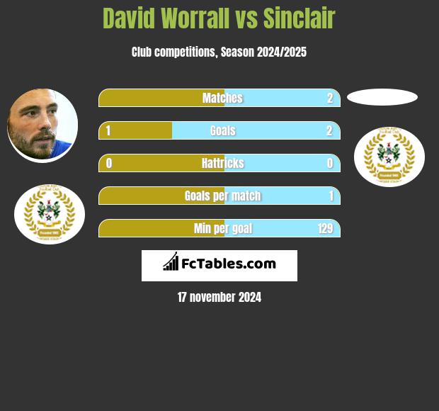 David Worrall vs Sinclair h2h player stats