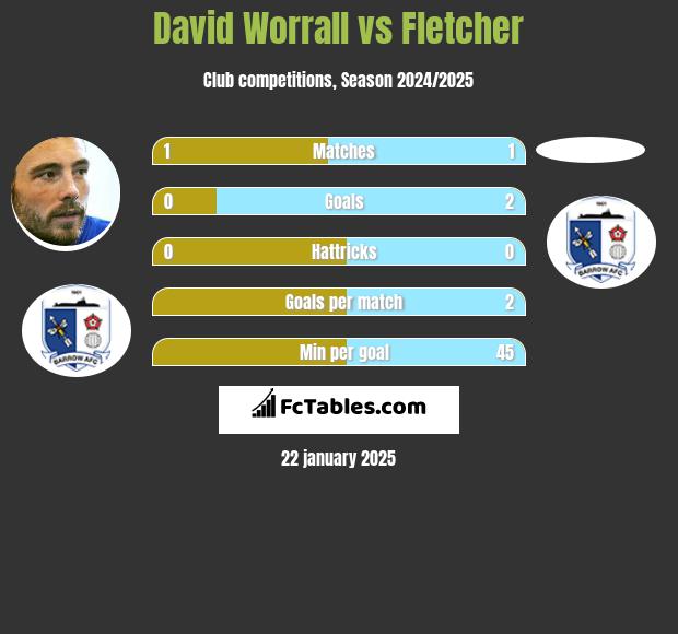 David Worrall vs Fletcher h2h player stats