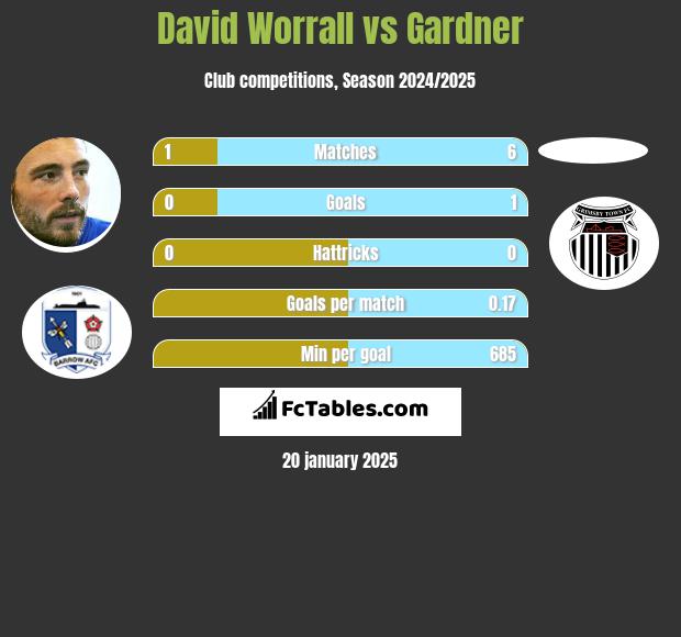 David Worrall vs Gardner h2h player stats