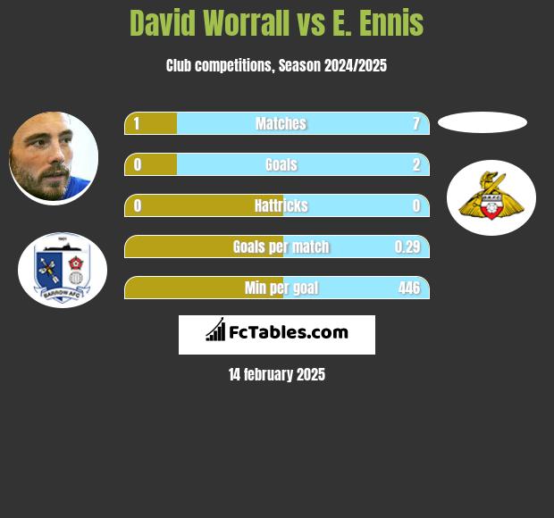 David Worrall vs E. Ennis h2h player stats