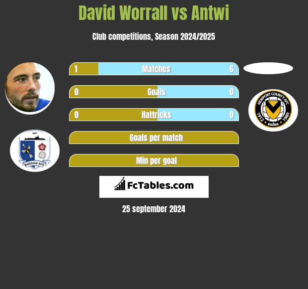 David Worrall vs Antwi h2h player stats