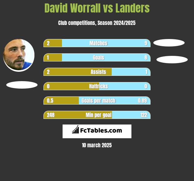 David Worrall vs Landers h2h player stats