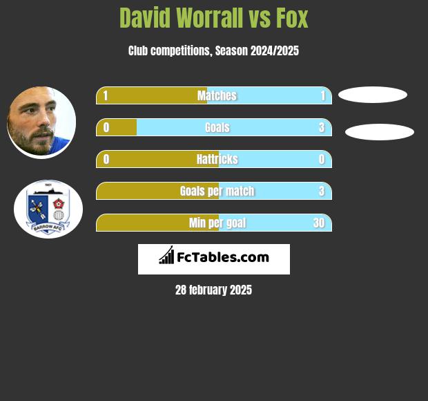 David Worrall vs Fox h2h player stats