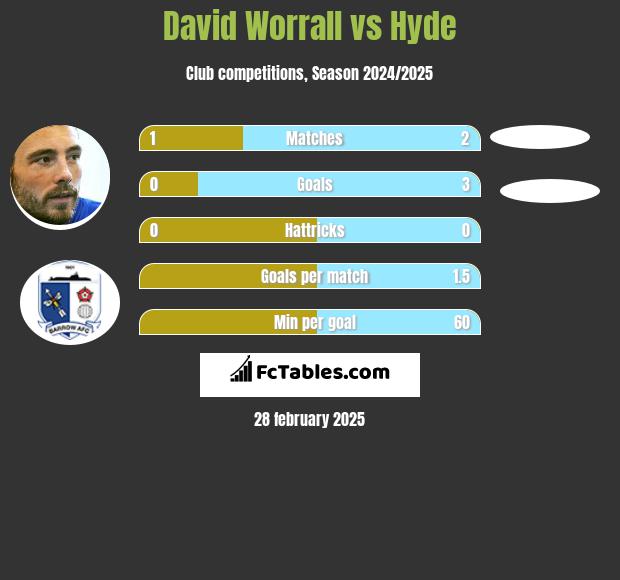 David Worrall vs Hyde h2h player stats