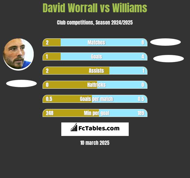 David Worrall vs Williams h2h player stats