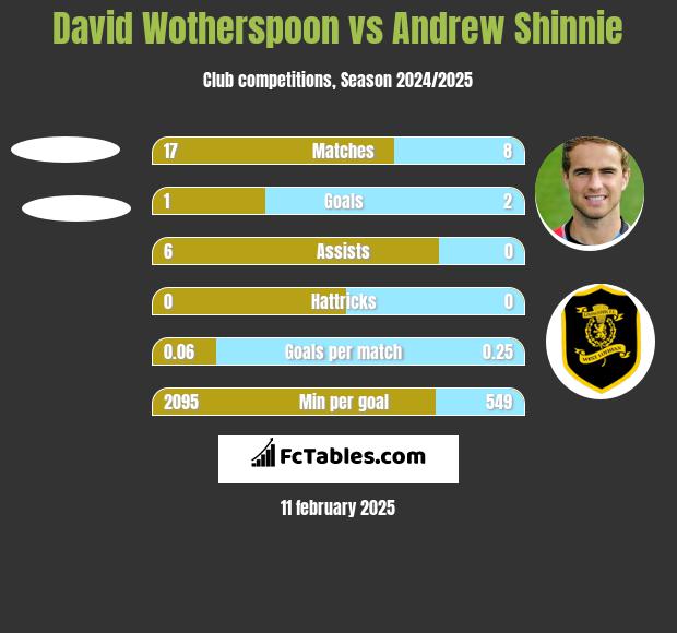 David Wotherspoon vs Andrew Shinnie h2h player stats