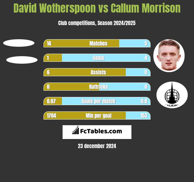 David Wotherspoon vs Callum Morrison h2h player stats