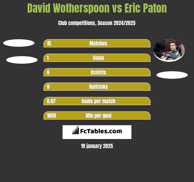 David Wotherspoon vs Eric Paton h2h player stats