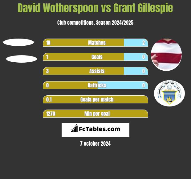 David Wotherspoon vs Grant Gillespie h2h player stats