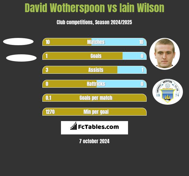 David Wotherspoon vs Iain Wilson h2h player stats