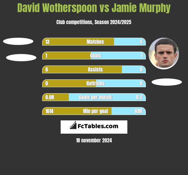 David Wotherspoon vs Jamie Murphy h2h player stats