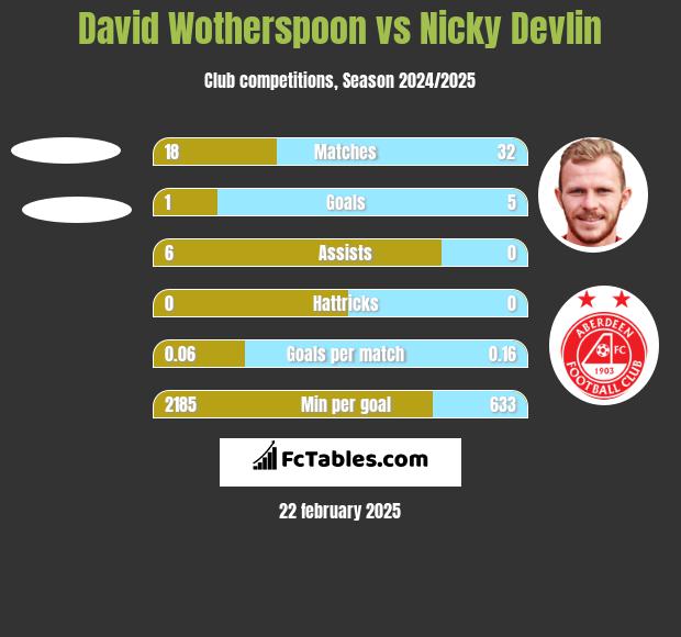 David Wotherspoon vs Nicky Devlin h2h player stats