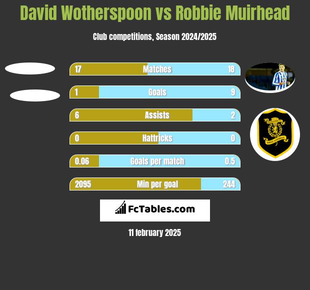 David Wotherspoon vs Robbie Muirhead h2h player stats