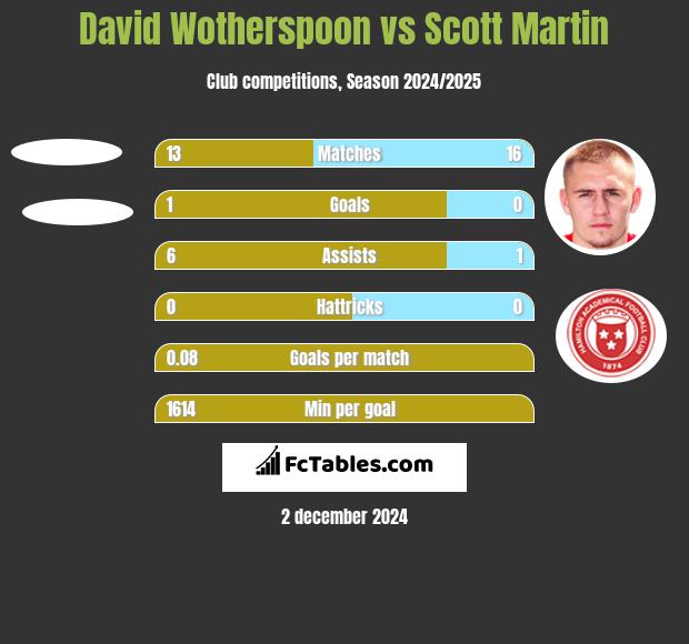 David Wotherspoon vs Scott Martin h2h player stats