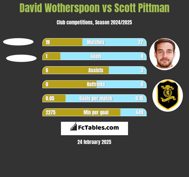 David Wotherspoon vs Scott Pittman h2h player stats