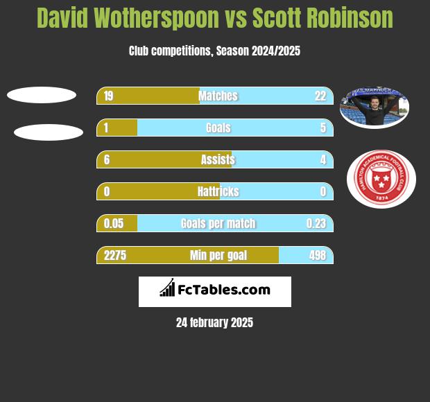 David Wotherspoon vs Scott Robinson h2h player stats