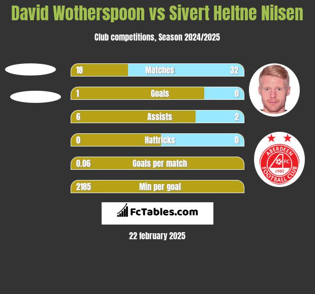 David Wotherspoon vs Sivert Heltne Nilsen h2h player stats