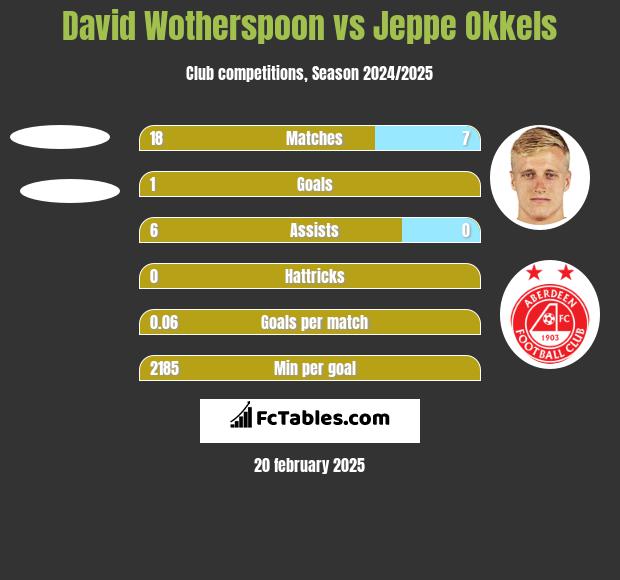 David Wotherspoon vs Jeppe Okkels h2h player stats