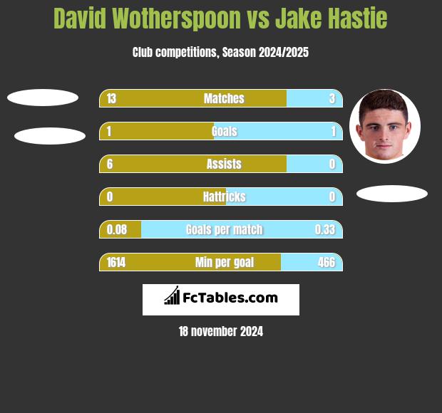 David Wotherspoon vs Jake Hastie h2h player stats