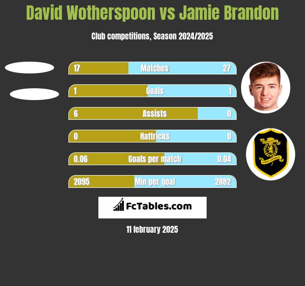 David Wotherspoon vs Jamie Brandon h2h player stats