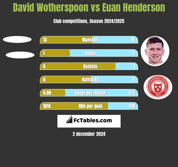 David Wotherspoon vs Euan Henderson h2h player stats