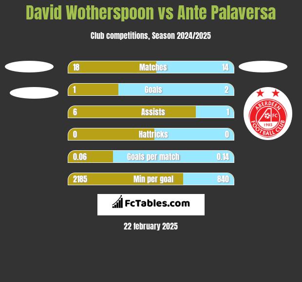 David Wotherspoon vs Ante Palaversa h2h player stats