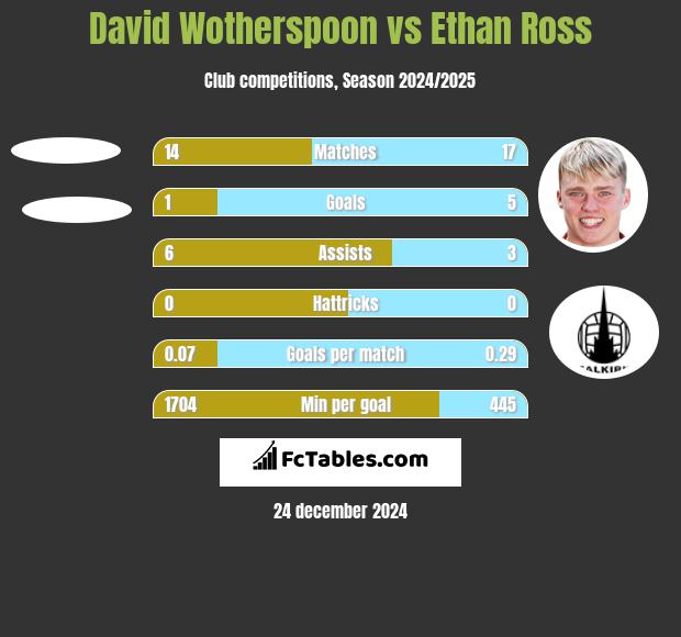 David Wotherspoon vs Ethan Ross h2h player stats