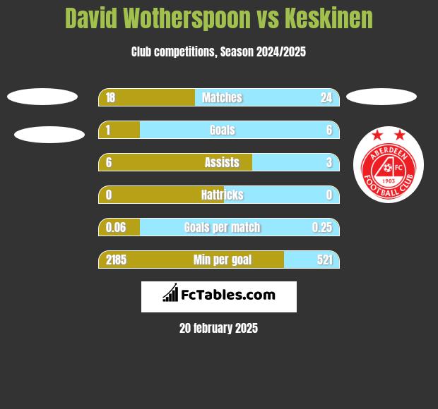 David Wotherspoon vs Keskinen h2h player stats