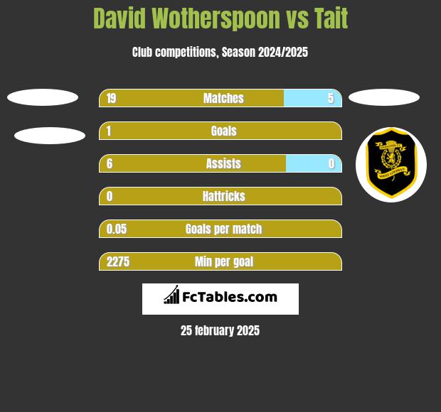 David Wotherspoon vs Tait h2h player stats