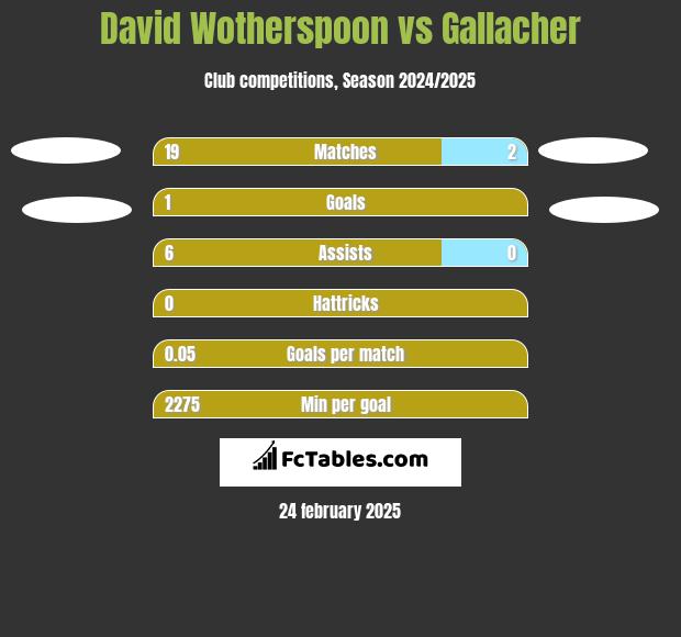 David Wotherspoon vs Gallacher h2h player stats