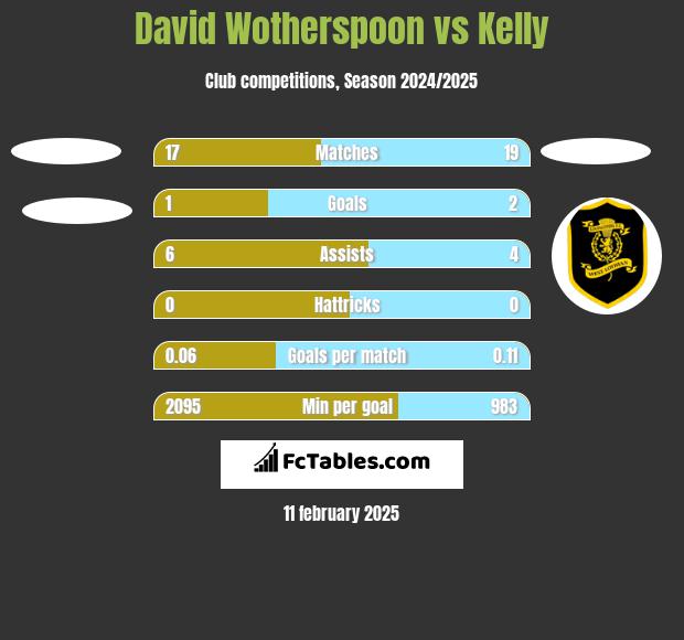 David Wotherspoon vs Kelly h2h player stats