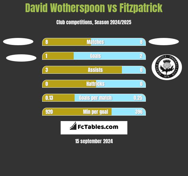 David Wotherspoon vs Fitzpatrick h2h player stats