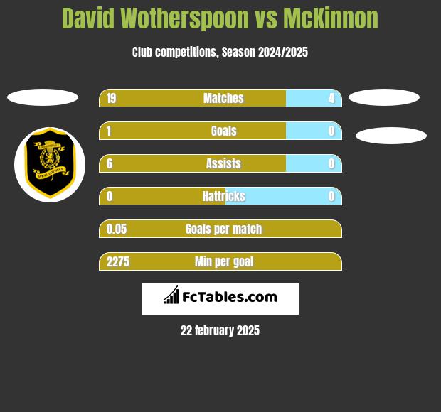 David Wotherspoon vs McKinnon h2h player stats