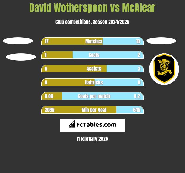 David Wotherspoon vs McAlear h2h player stats